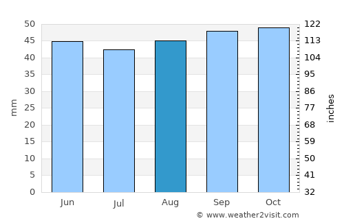 Clacton-on-Sea average rain in August