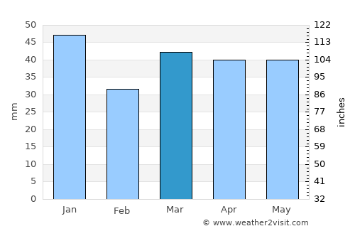 Clacton-on-Sea average rain in March