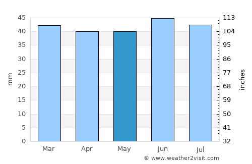 Clacton-on-Sea average rain in May