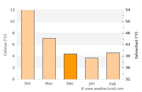 Clamart average temperature in December