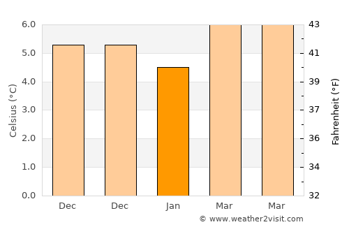 Clane average temperature in January