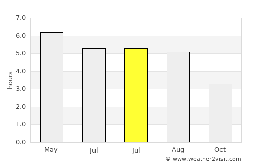 Clane average rain in July