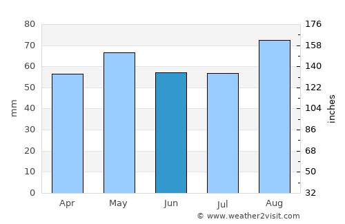 Clane average rain in June