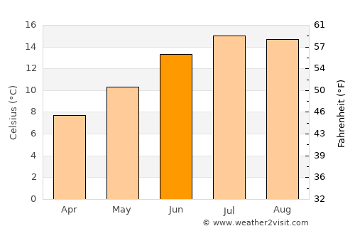 Clane average temperature in June