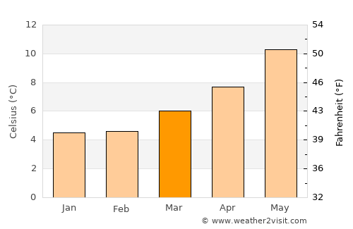 Clane average temperature in March