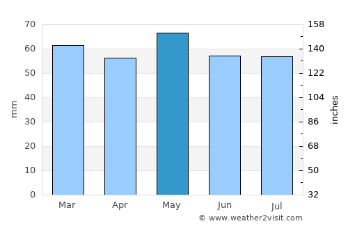 Clane average rain in May