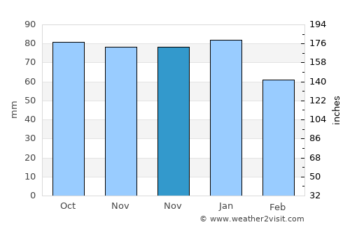 Clane average rain in November