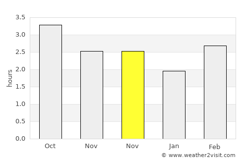 Clane average rain in November