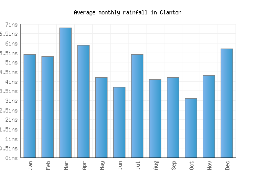 Clanton monthly rainfall chart (inches)