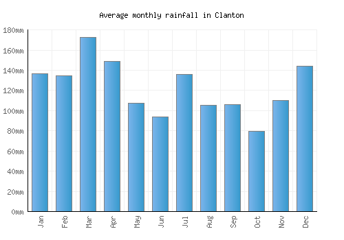 Clanton monthly rainfall chart (mm)