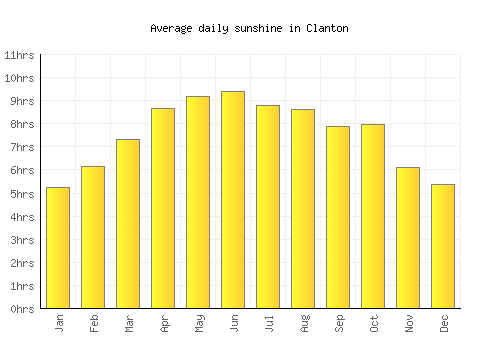 Clanton average daily sunshine chart