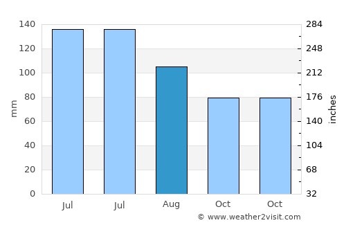 Clanton average rain in August