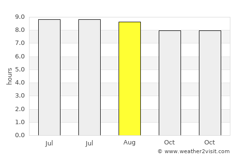 Clanton average rain in August