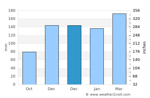 Clanton average rain in December