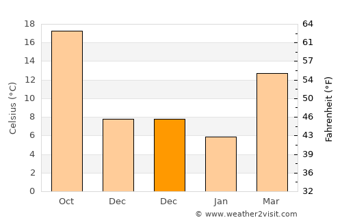 Clanton average temperature in December