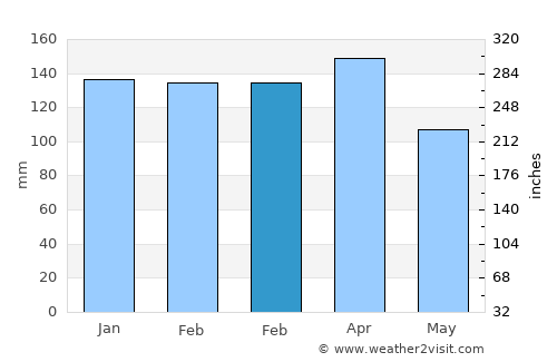Clanton average rain in February
