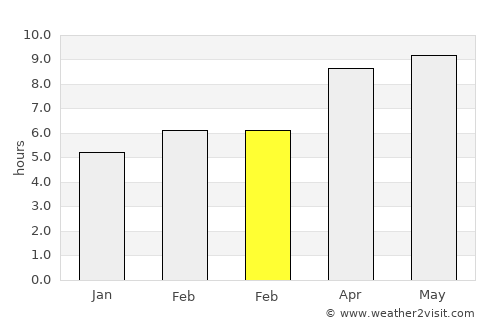 Clanton average rain in February