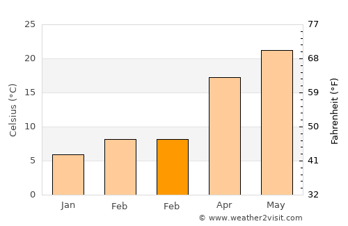 Clanton average temperature in February