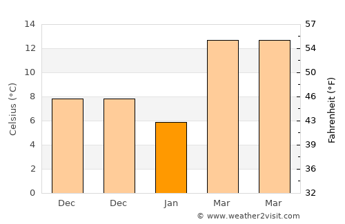 Clanton average temperature in January