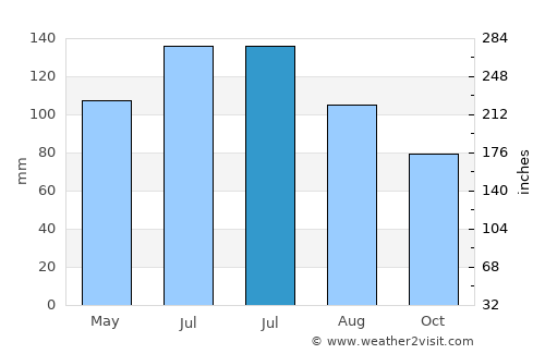 Clanton average rain in July