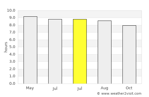 Clanton average rain in July