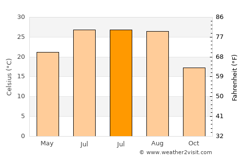 Clanton average temperature in July