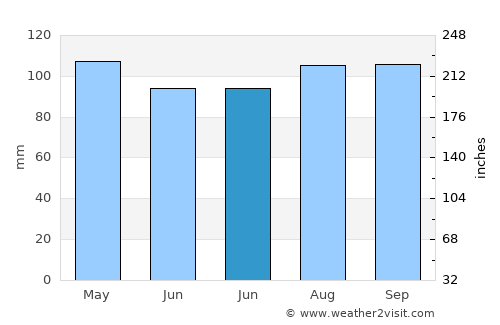Clanton average rain in June