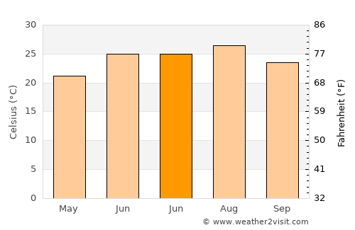 Clanton average temperature in June