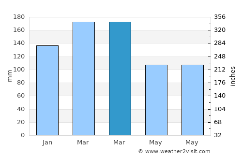 Clanton average rain in March