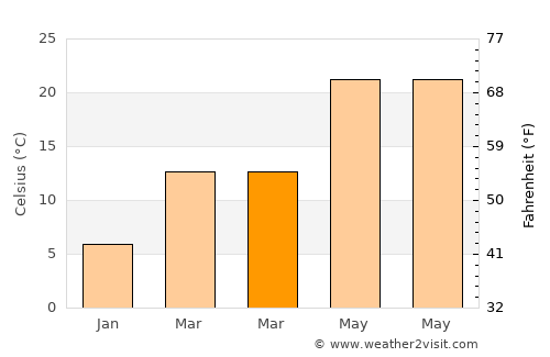 Clanton average temperature in March