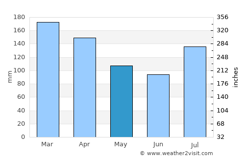 Clanton average rain in May