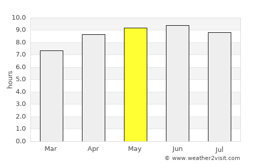Clanton average rain in May