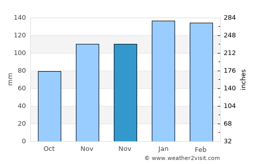 Clanton average rain in November
