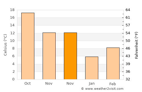 Clanton average temperature in November