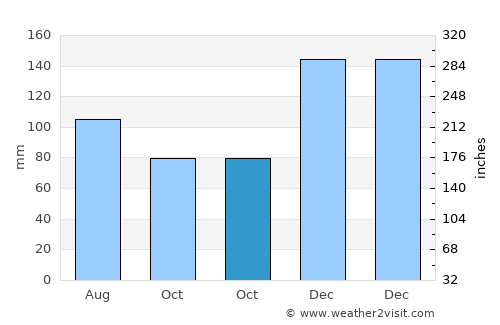 Clanton average rain in October