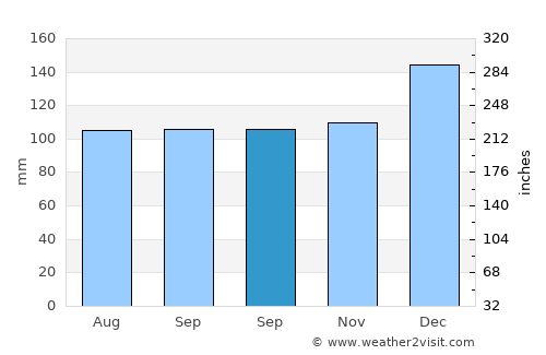 Clanton average rain in September