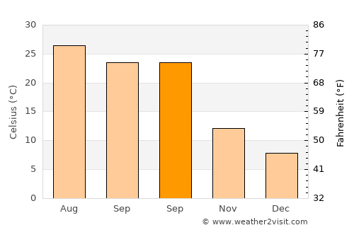Clanton average temperature in September