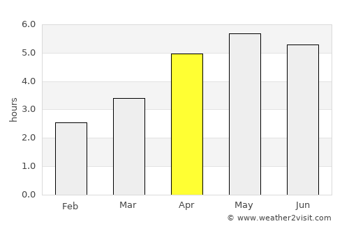 Clara average rain in April
