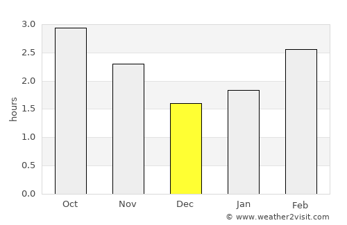 Clara average rain in December