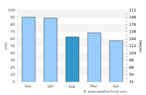 Clara average rain in February
