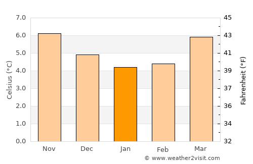 Clara average temperature in January