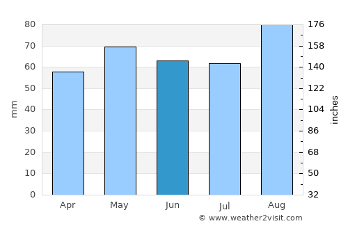 Clara average rain in June
