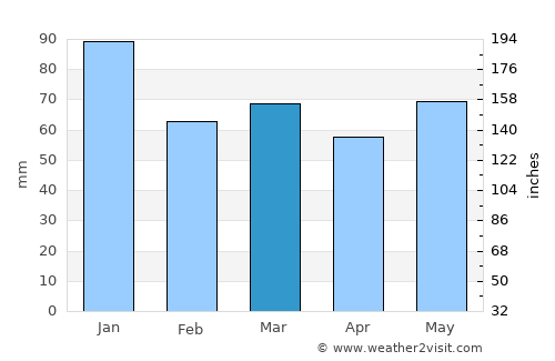 Clara average rain in March