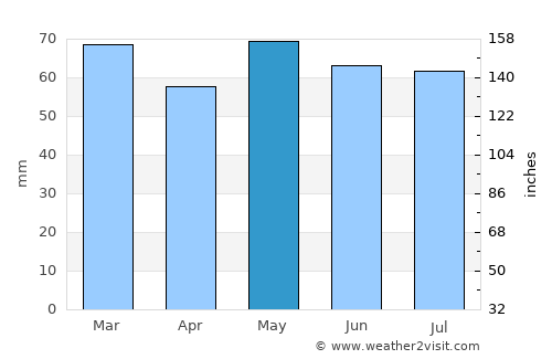 Clara average rain in May