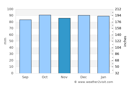 Clara average rain in November