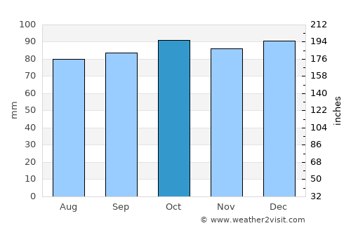 Clara average rain in October