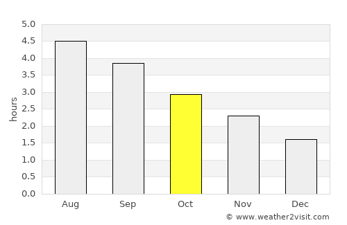 Clara average rain in October