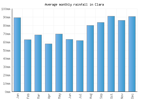 Clara monthly rainfall chart (mm)