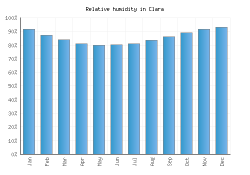 Clara relative humidity averages