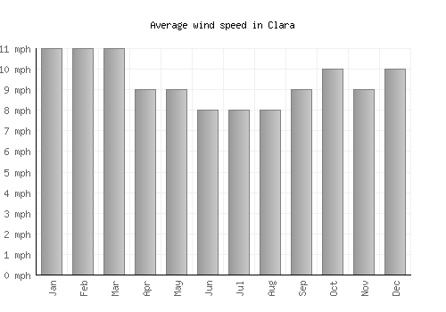 Clara average winspeed by month (mph)